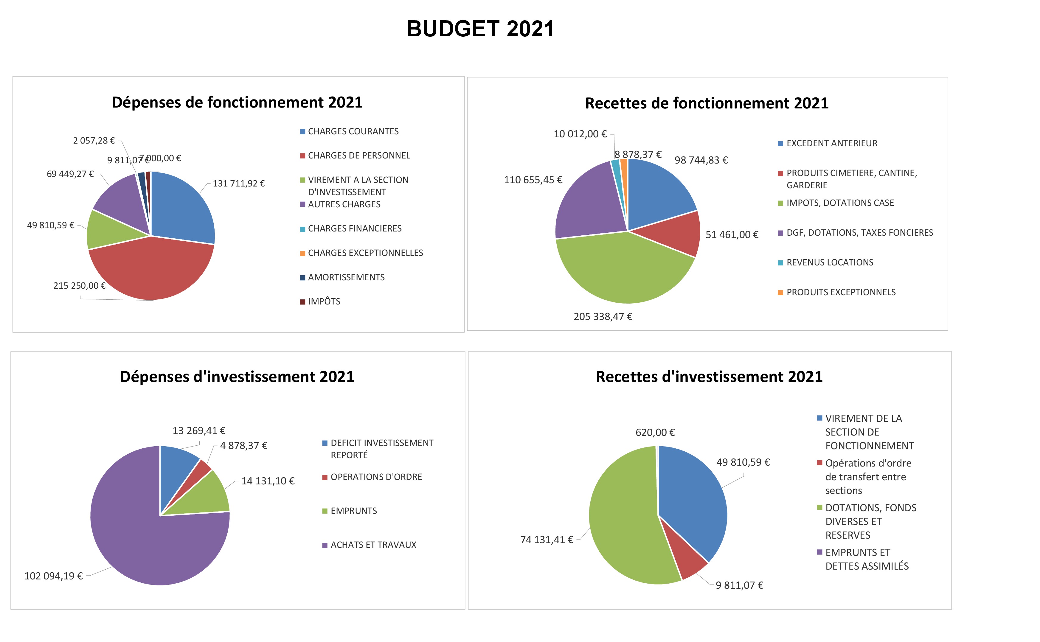 CAMEMBERT BUDGET 2021 4